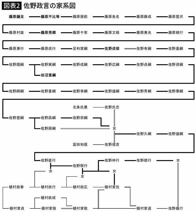 【図表】佐野政言の家系図