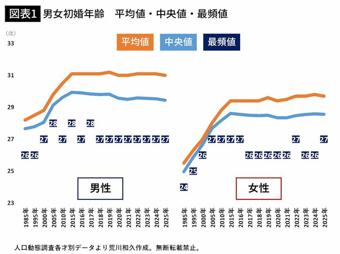 【図表1】男女初婚年齢　平均値・中央値・最頻値