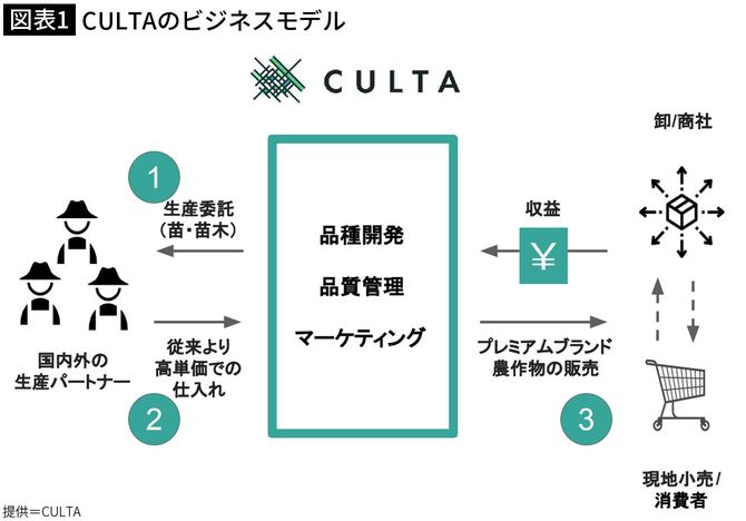 【図表1】CULTAのビジネスモデル