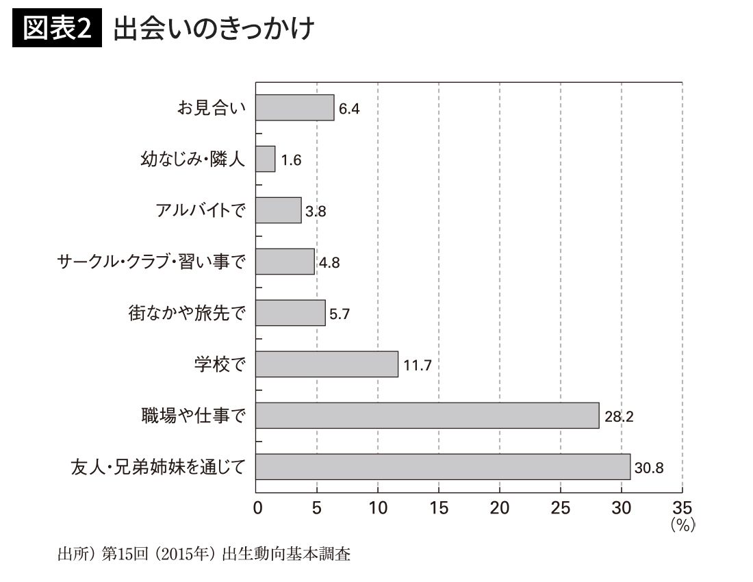 異性の多い職場で働いている人は離婚しやすい 離婚後の職場内再婚率は 高い 2ページ目 President Online プレジデントオンライン