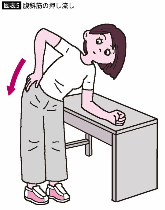 腹斜筋の押し流し