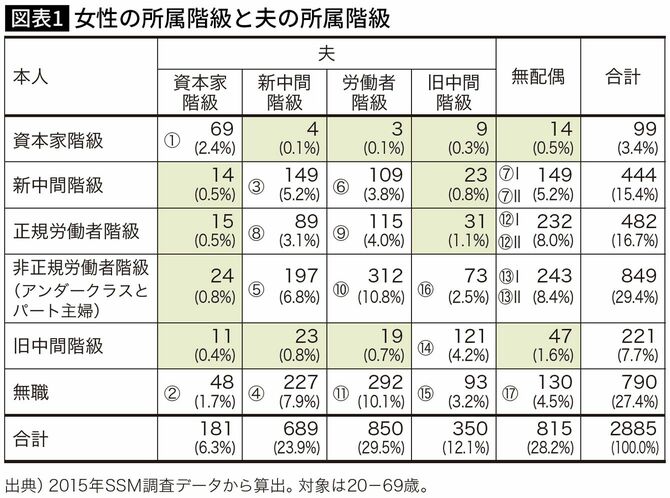 【図表】女性の所属階級と夫の所属階級