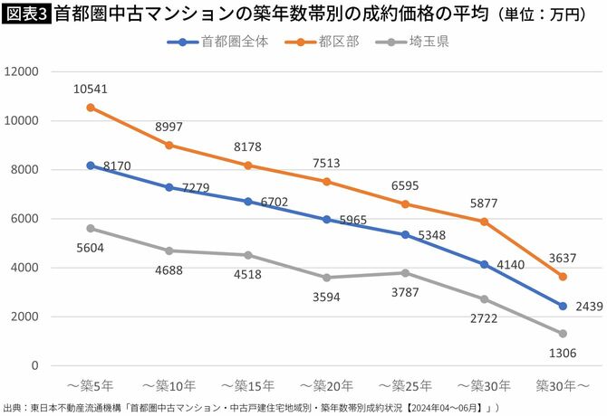 【図表】首都圏中古マンションの築年数帯別の成約価格の平均（単位：万円）