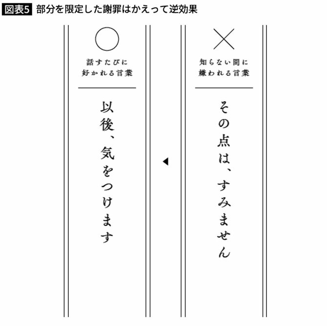 部分を限定した謝罪はかえって逆効果
