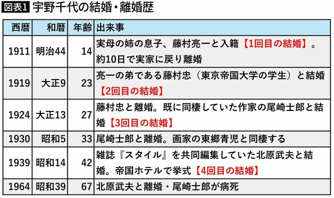 【図表1】宇野千代の結婚・離婚歴