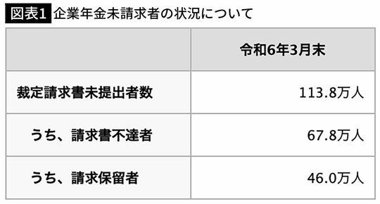 【図表1】企業年金未請求者の状況について