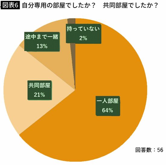 【図表6】自分専用の部屋でしたか？　共同部屋でしたか？