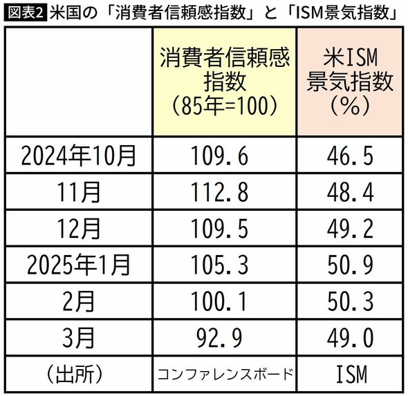 【図表】米国の「消費者信頼感指数」と「ISM景気指数」
