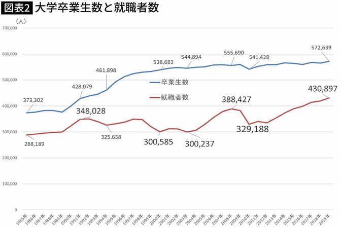 【図表】大学卒業生数と就職者数