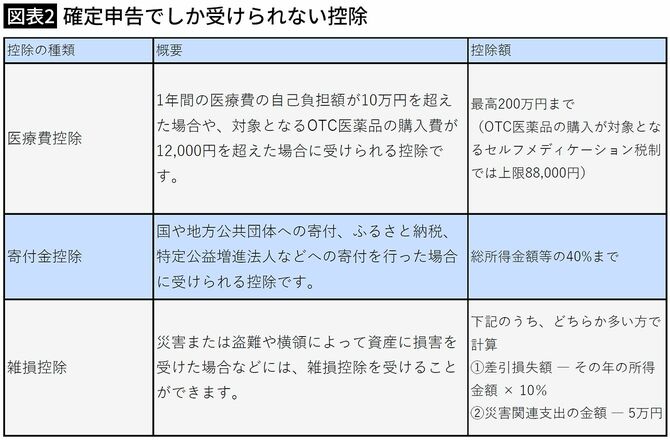 【図表2】確定申告でしか受けられない控除