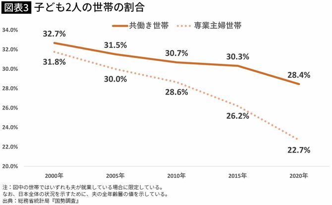 【図表】子ども2人の世帯の割合