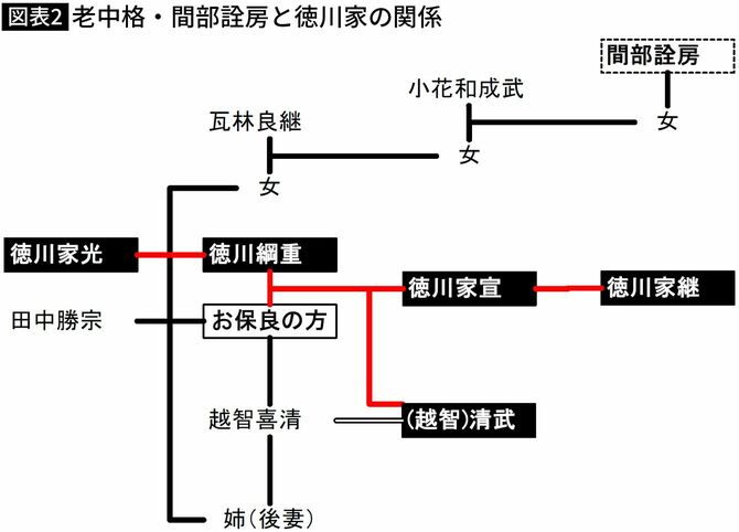 【図表】老中格・間部詮房と徳川家の関係