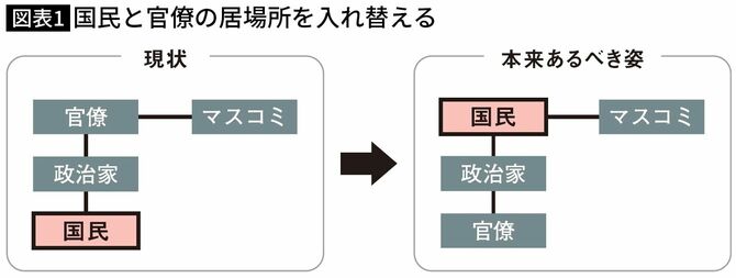 【図表】国民と官僚の居場所を入れ替える