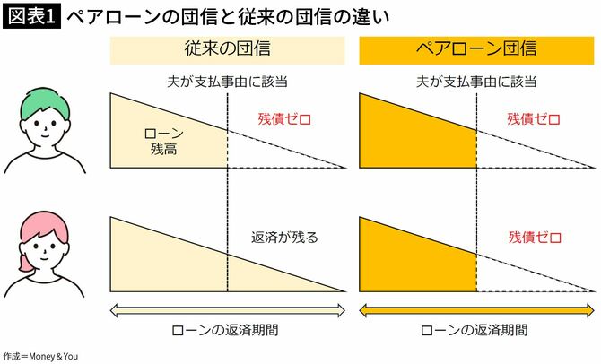 【図表1】ペアローンの団信と従来の団信の違い