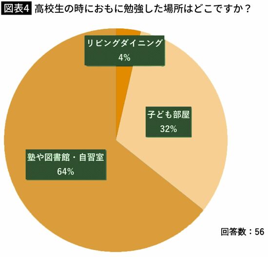 【図表4】高校生の時におもに勉強した場所はどこですか？