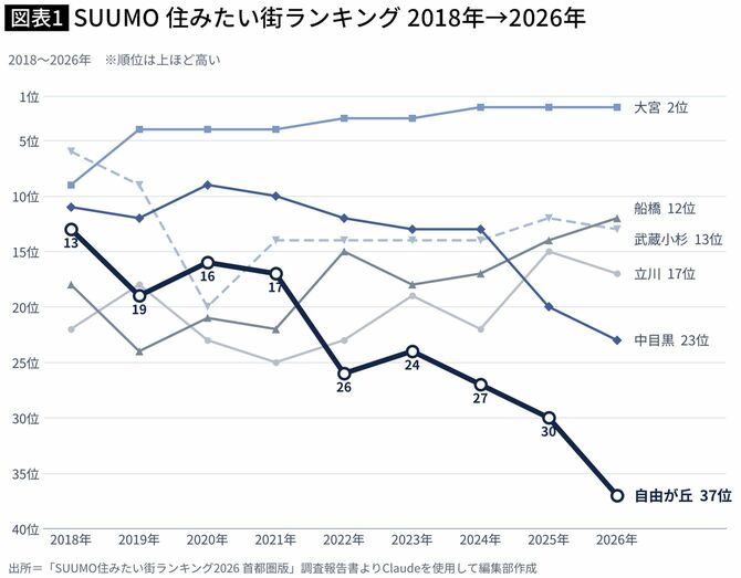 【図表】SUUMO 住みたい街ランキング 2018年→2026年
