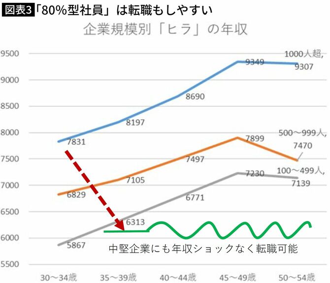 【図表3】「80％型社員」は転職もしやすい