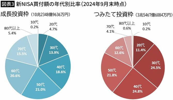 【図表3】新NISAにおける年代別買付額（2024年9月末時点）