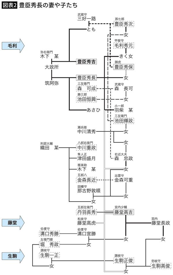 【図表2】豊臣秀長の妻や子たち