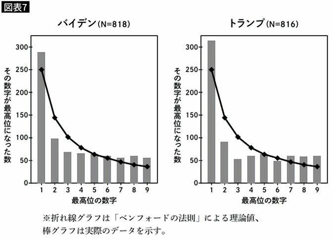 【図表7】マイアミの各投票区におけるバイデン氏とトランプ氏の得票数の最高位の数字をまとめたもの