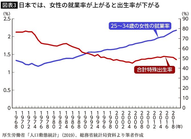日本では、女性の就業率が上がると出生率が下がる