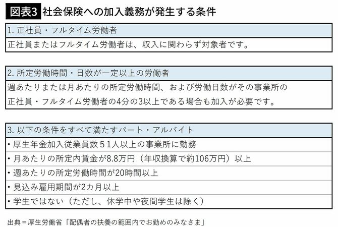 【図表3】社会保険への加入義務が発生する条件