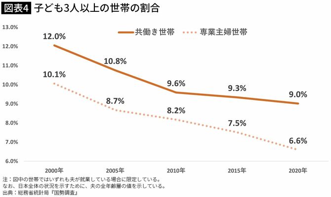 【図表】子ども3人以上の世帯の割合