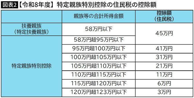 【図表】【令和8年度】特定親族特別控除の住民税の控除額