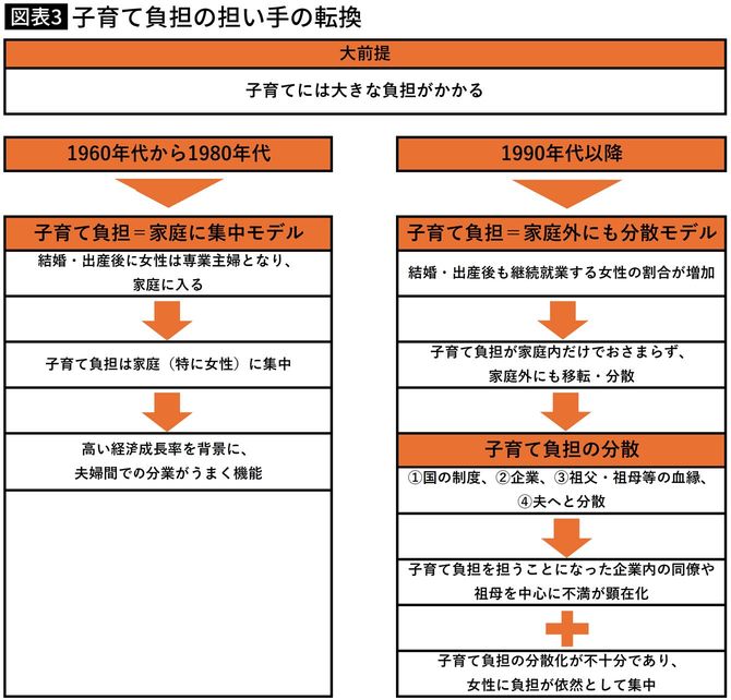 【図表】子育て負担の担い手の転換