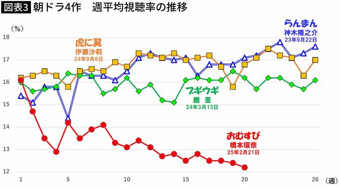 【図表】朝ドラ4作　週平均視聴率の推移