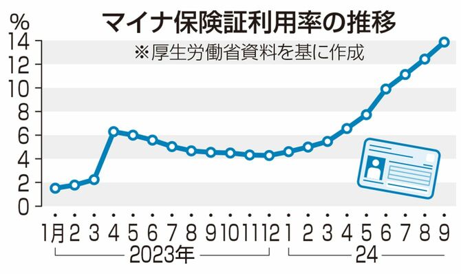 マイナ保険証利用率の推移