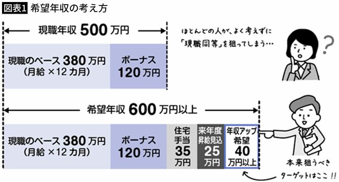 【図表1】希望年収の考え方