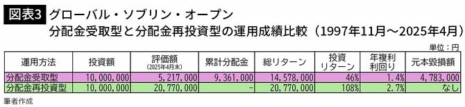 【図表3】グローバル・ソブリン・オープン　分配金受取型と分配金再投資型の運用成績比較（1997年11月～2025年4月）