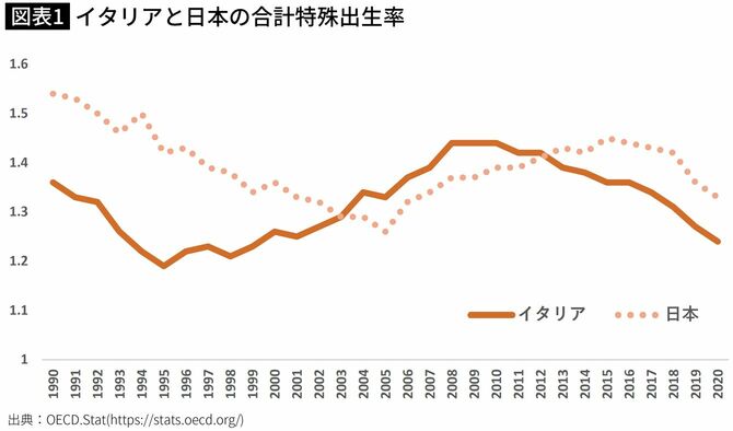 【図表】イタリアと日本の合計特殊出生率