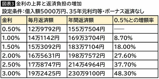 【図表】金利の上昇と返済負担の増加