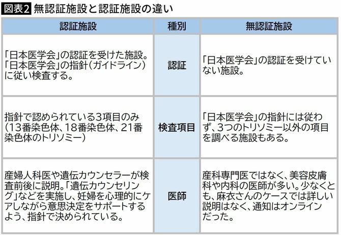 【図表2】無認証施設と認証施設の違い