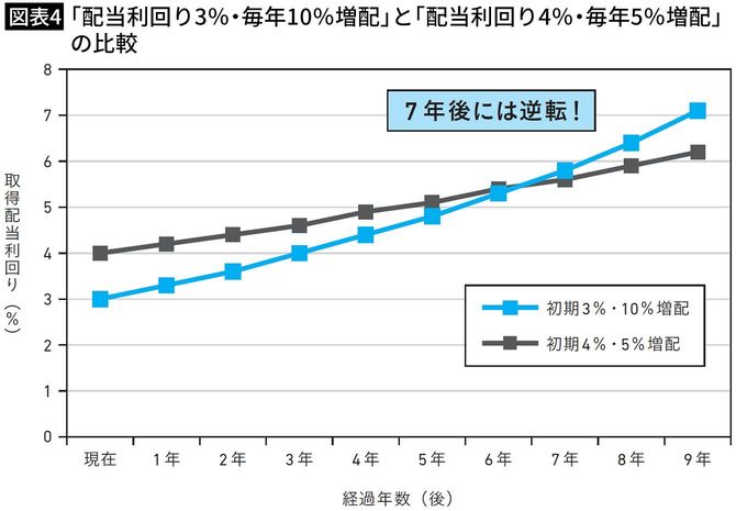 【図表4】「配当利回り3％・毎年10％増配」と「配当利回り4％・毎年5％増配」の比較