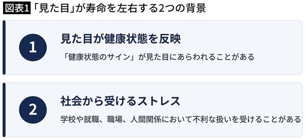 【図表1】「見た目」が寿命を左右する2つの背景