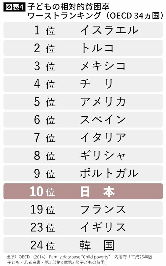 【図表4】子どもの相対的貧困率 ワーストランキング（OECD 34ヵ国）