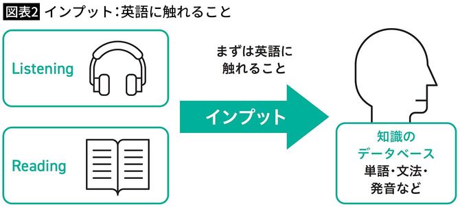 【図表2】インプット：英語に触れること