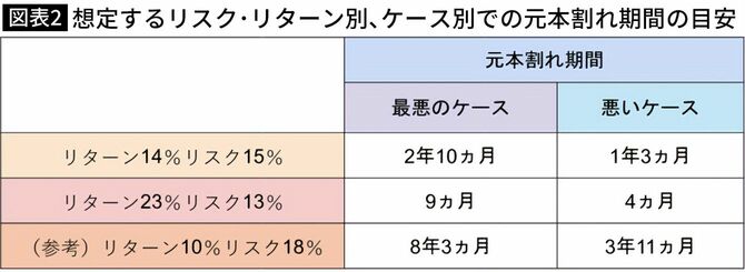 【図表】想定するリスク・リターン別、ケース別での元本割れ期間の目安