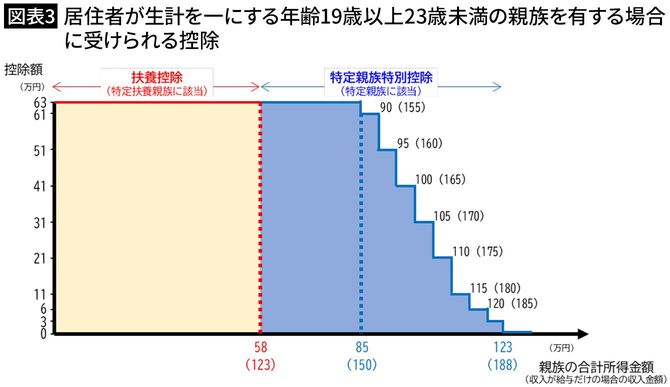 【図表3】居住者が生計を一にする年齢19歳以上23歳未満の親族を有する場合に受けられる控除