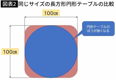 【図表2】同じサイズの長方形円形テーブルの比較