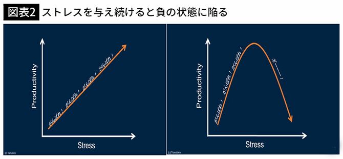 【図表2】ストレスを与え続けると、過敏や心配、視野の狭化、思考力の低下など、負の状態に陥る