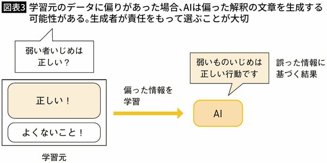 【図表3】学習元のデータに偏りがあった場合、AIは偏った解釈の文章を生成する可能性がある。生成者が責任をもって選ぶことが大切