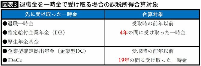 【図表】退職金を一時金で受け取る場合の課税所得合算対象