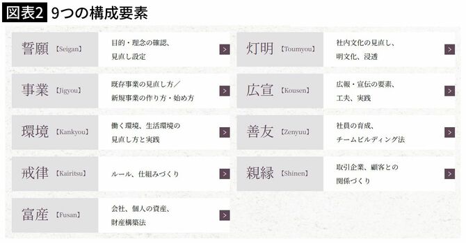 【図表2】9つの構成要素