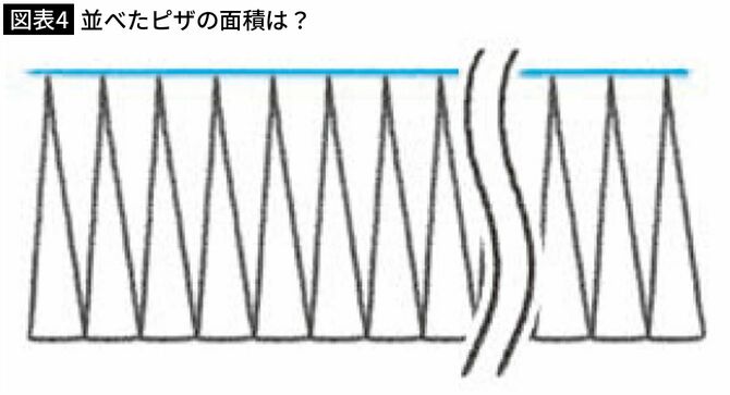 【図表4】並べたピザの面積は？