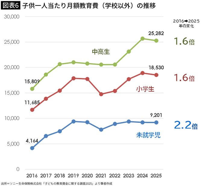 【図表6】子供一人当たり月額教育費(学校以外)の推移