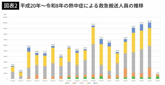【図表2】平成20年～令和8年の熱中症による救急搬送人員の推移